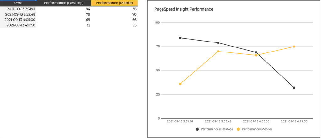 Google PageSpeed Insights Monitor Tool