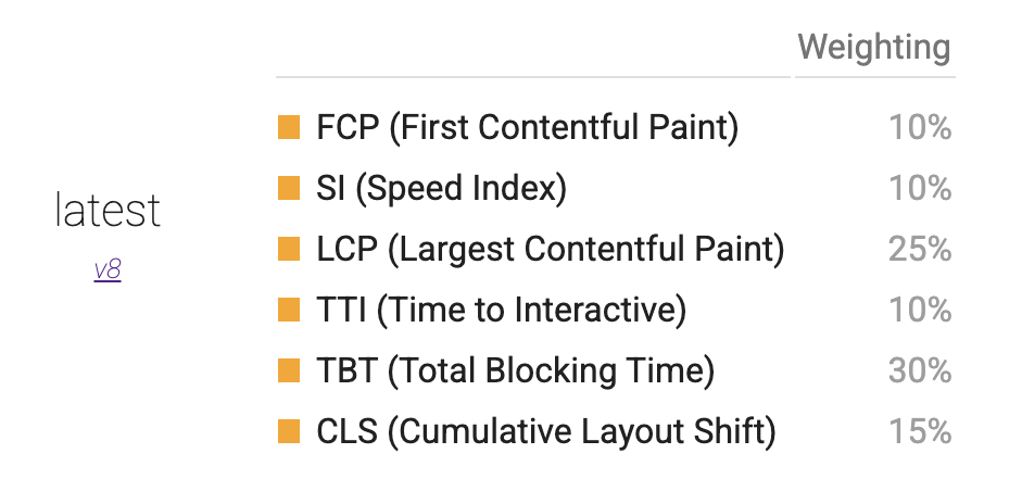 Google's PageSpeed Insights Score