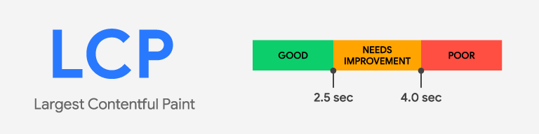 LCP will be used to measure page experience for desktop