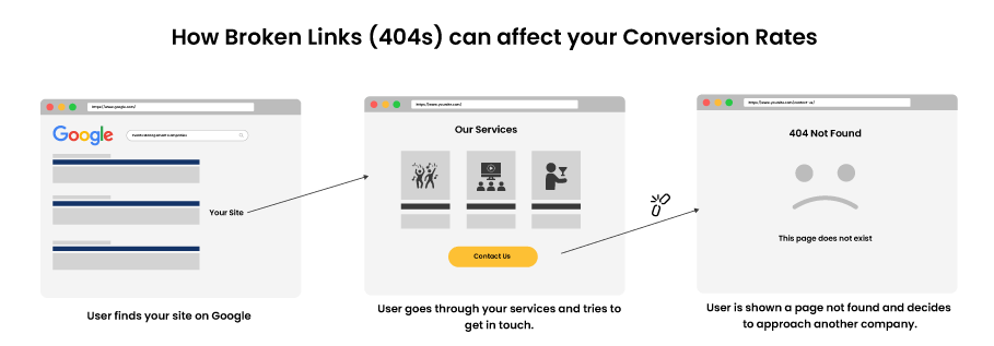 How broken links can affect your conversion rates. 