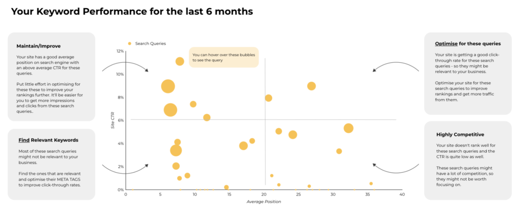 Keyword Analysis in Google Data Studio