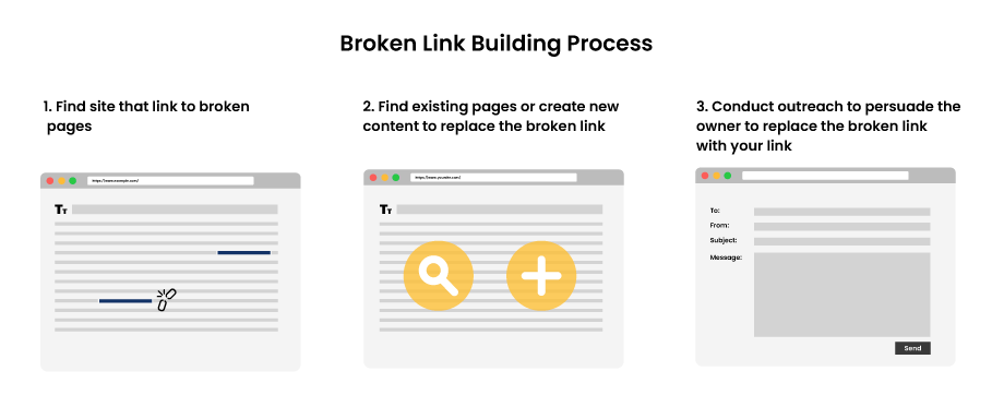 Broken Link Building 
Process
Step 1: Find Site that link to broken pages
Step 2: Find existing pages or create new content to replace the broken link 
Step 3: Conduct outreach to persuade the owner to replace the broken link with your link. 