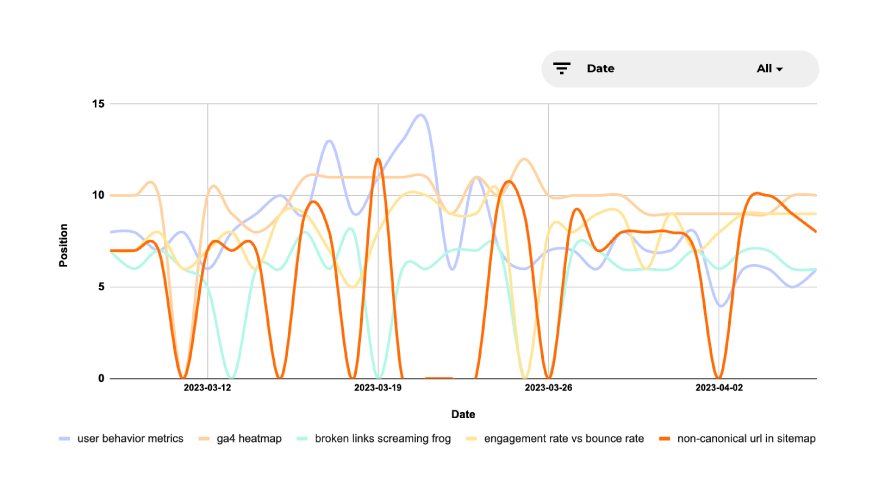 Keywords Daily Ranking Trend